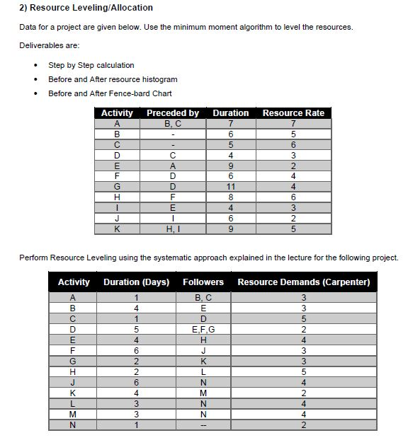 2) Resource Leveling/Allocation Data for a