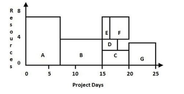 Use this resource load chart to determine which