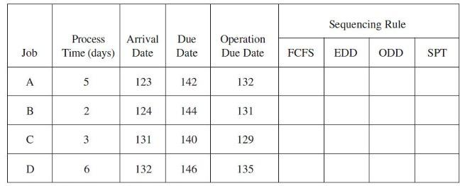 Complete the following table to determine the run