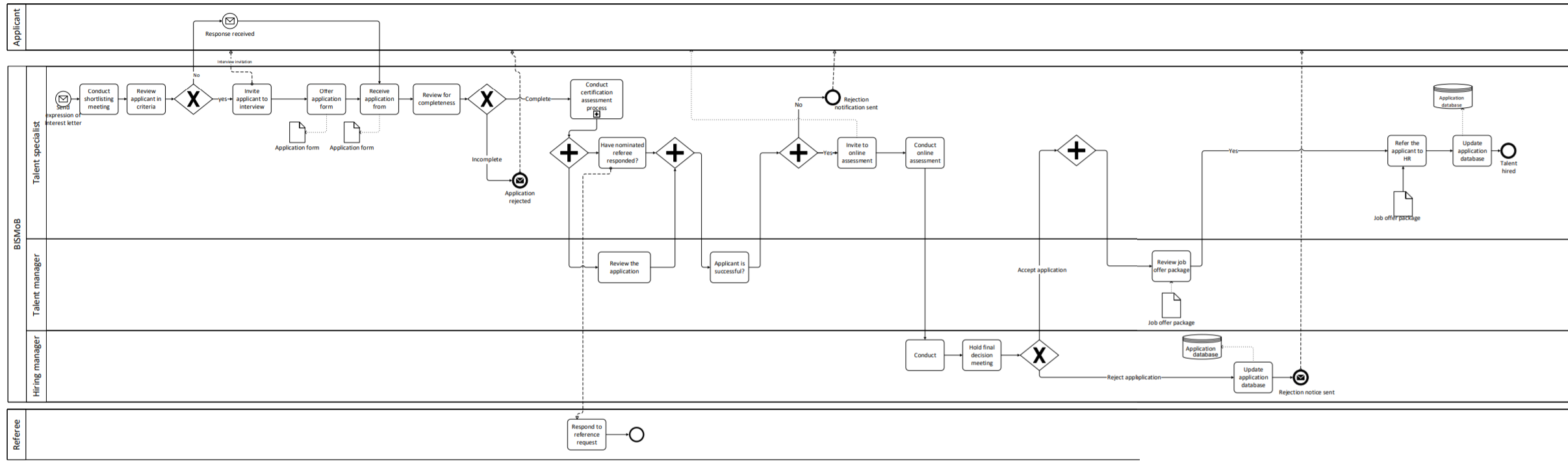 Find 10 errors on the process model (there are