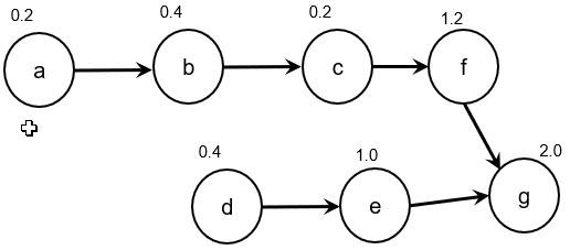 15. The following precedence network is used for