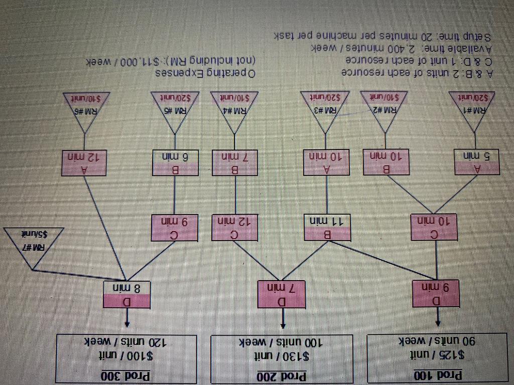A) Identify the constraint B) Throughput per unit