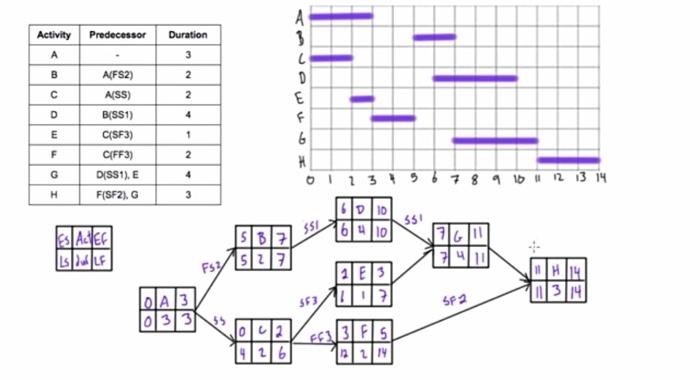 Use the MS Project software to determine the