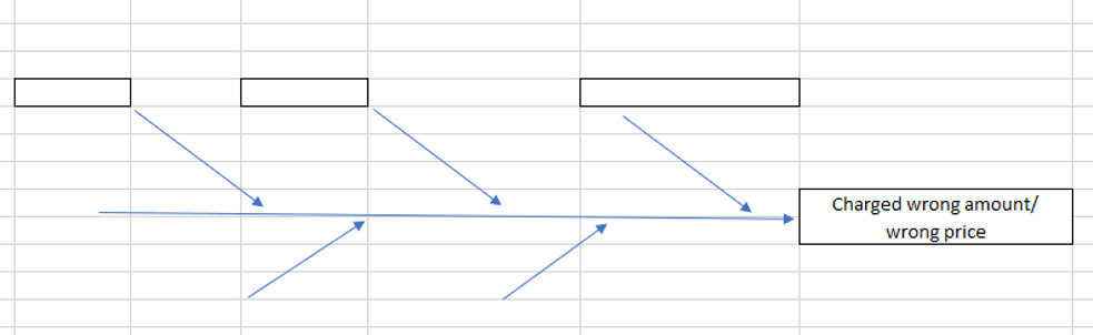 Need ideas for causes on fishbone diagram with