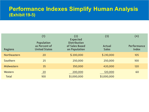 What should you do as a marketing manager of