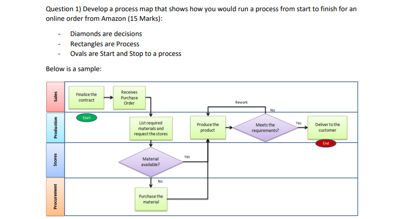 Question 1) Develop a process map that shows how