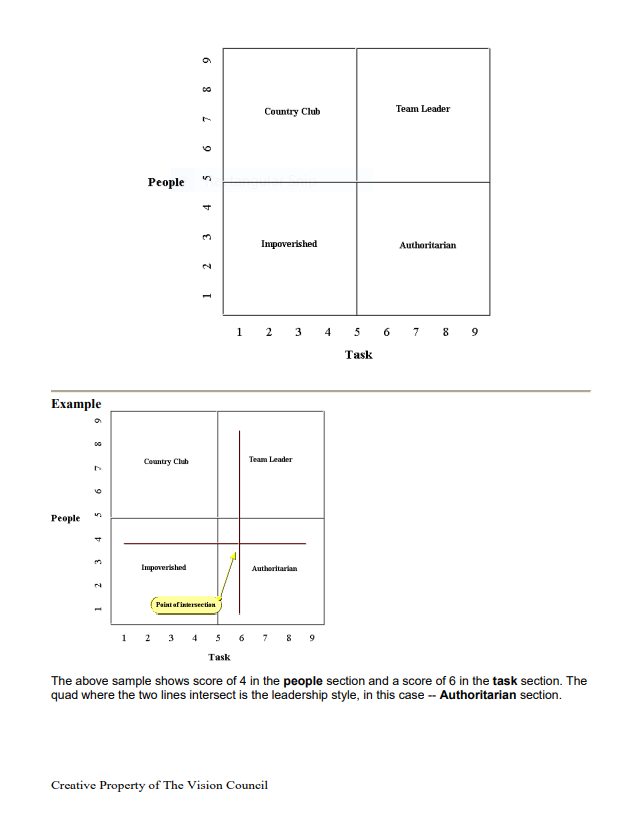 The Blake and Mouton Managerial Grid never 0 1 4
