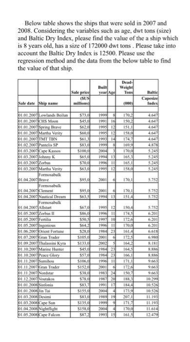 Below table shows the ships that were sold in