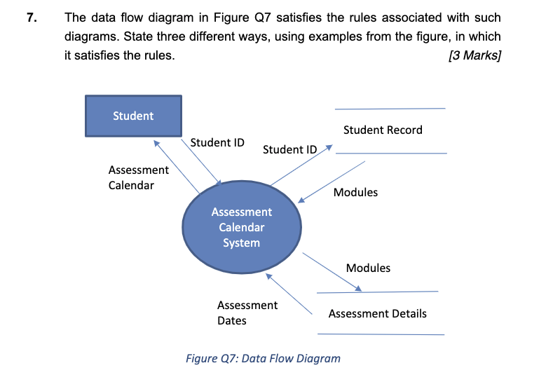 7. The data flow diagram in Figure Q7 satisfies