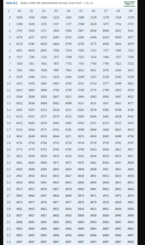 Table B.2 Areas under the standardized normal