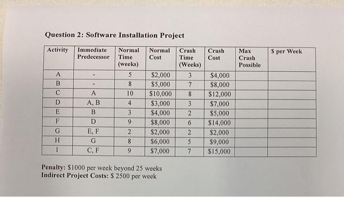 a. draw project Network Diagram b. what