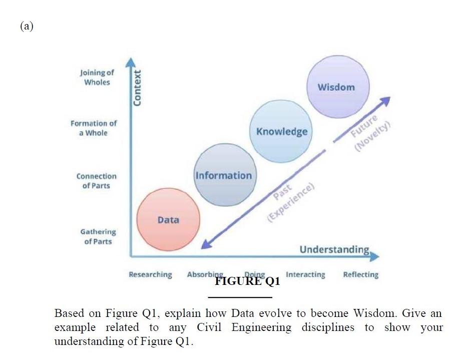Based on Figure Q1, explain how Data evolve to