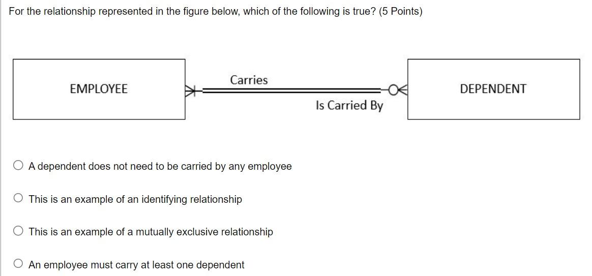 For the relationship represented in the figure
