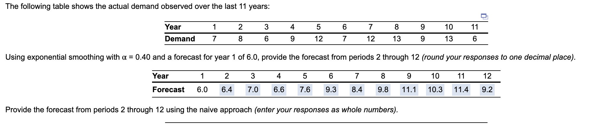 The following table shows the actual demand