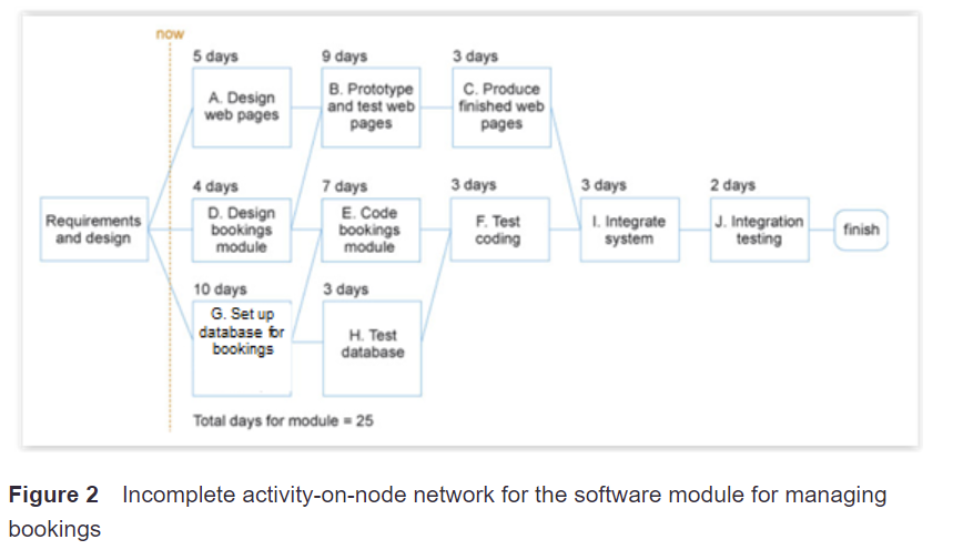 (a) Draw a completely analysed activity-on-node