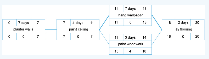 (a) Draw a completely analysed activity-on-node