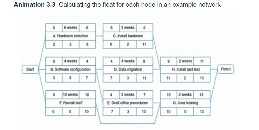 (a) Draw a completely analysed activity-on-node
