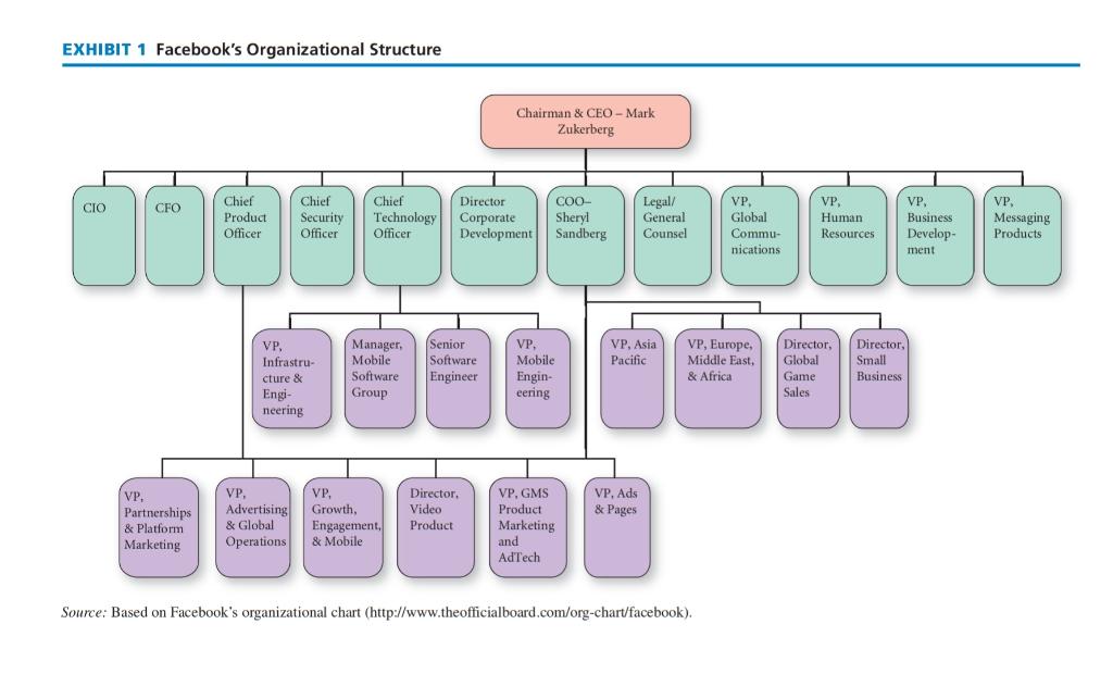 Based on the case study ABOUT FACEBOOK .