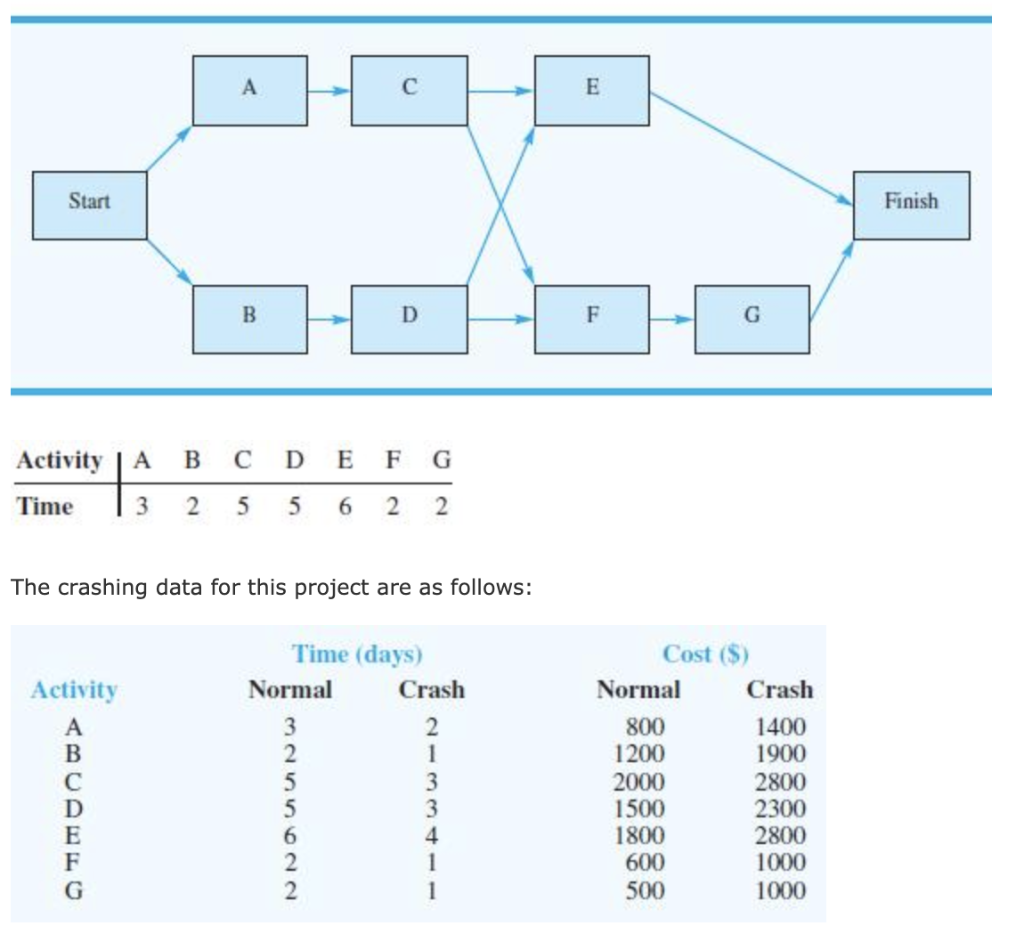 Problem 13-21 Consider the following project