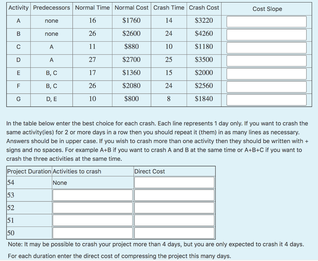 Activity Predecessors Normal Time Normal Cost