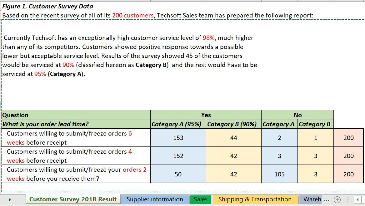 Figure 1. Customer Survey Data Based on the