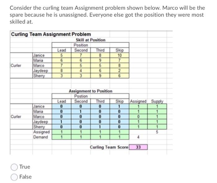 Consider the curling team Assignment problem
