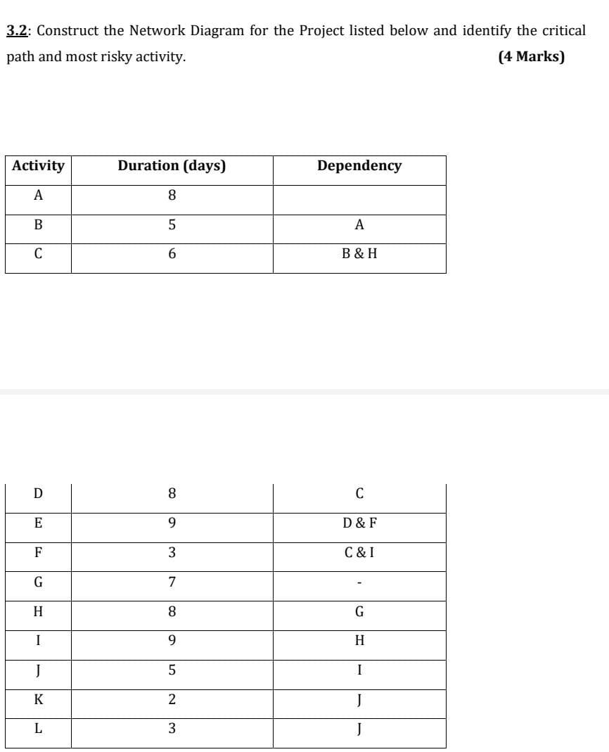 3.2: Construct the Network Diagram for the