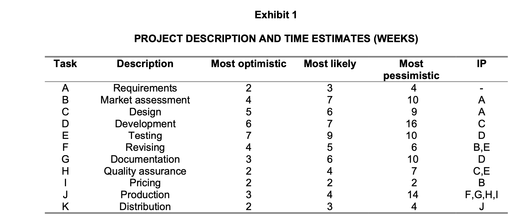 B&Ws management team had established a 35-week