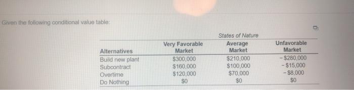 Given the following conditional value table: