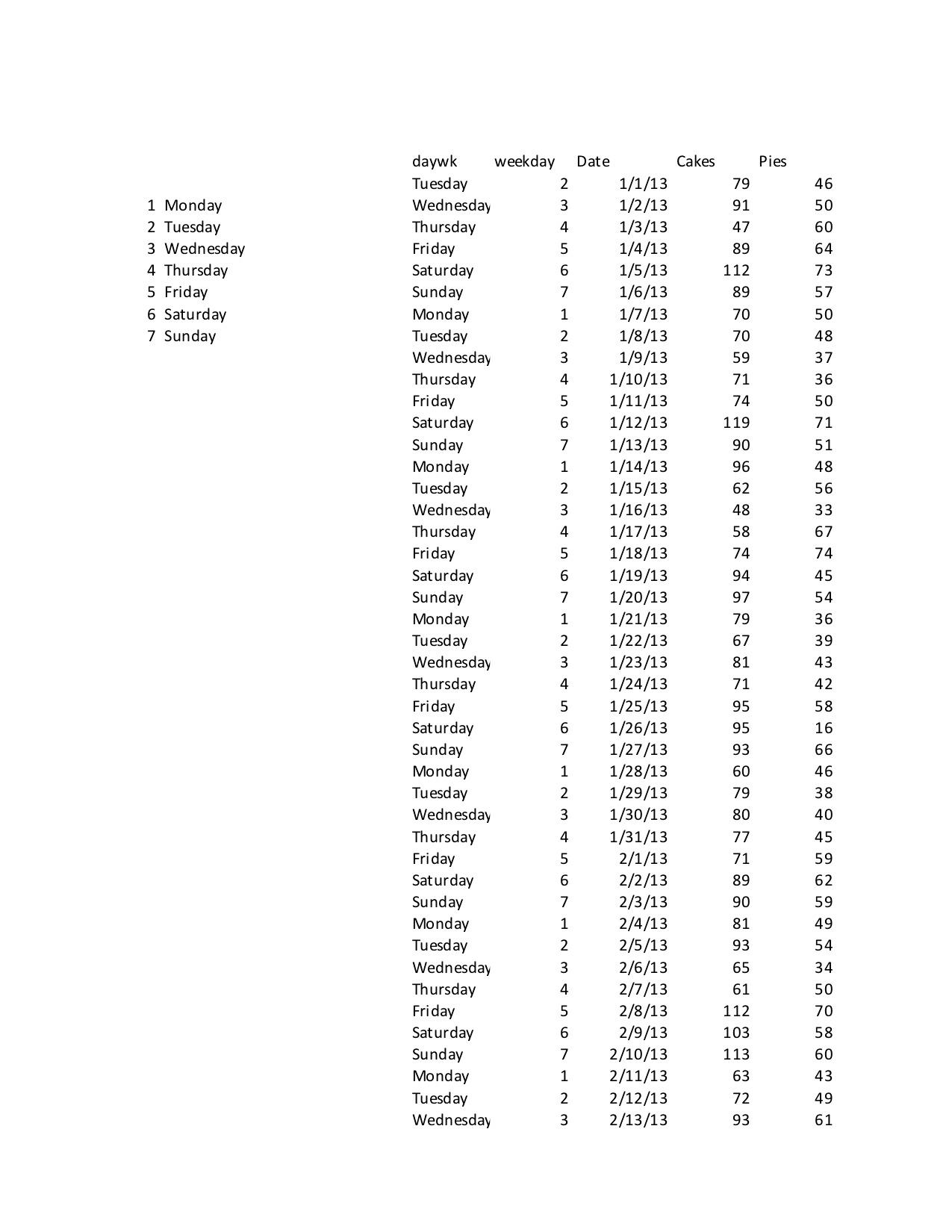 Use the 'BakeryData' excel file and include pivot