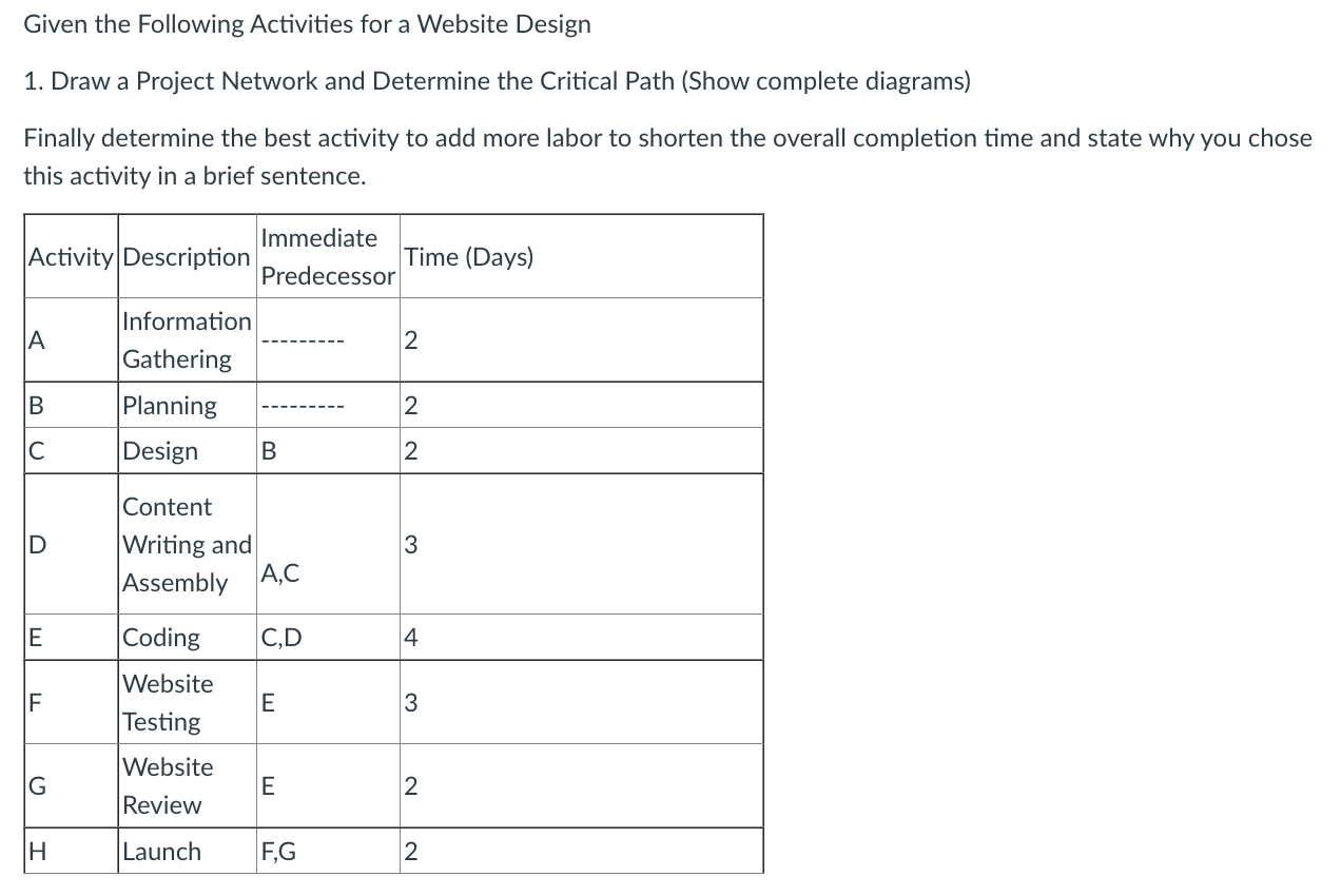 Help please! Given the Following Activities for a