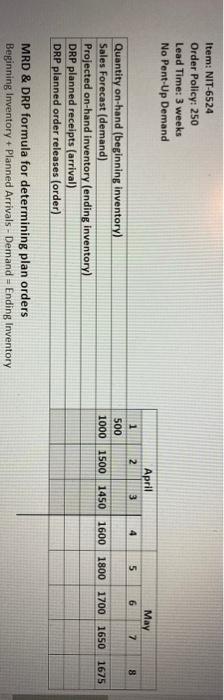 Item: NIT-6524 Order Policy: 250 Lead Time: 3