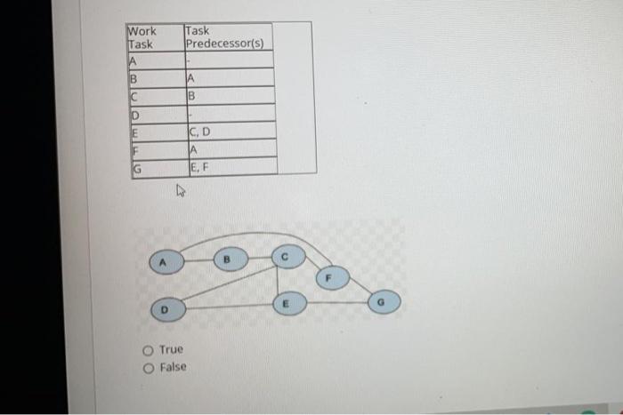Task Predecessor(s) Work Task A B A B C D F CD A