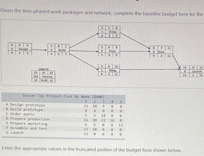 Given the time phased work packages and network,
