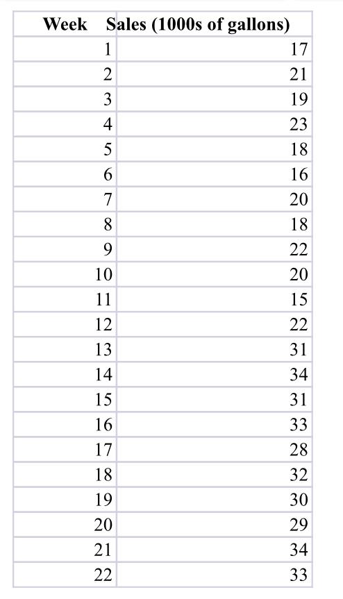 3. Compute exponential smoothing forecasts with