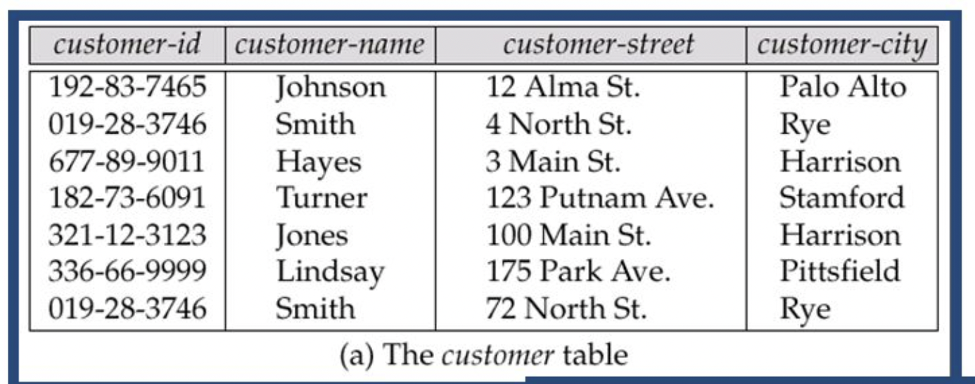 1. For each table, identify the primary key and