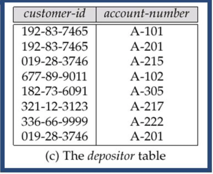 1. For each table, identify the primary key and