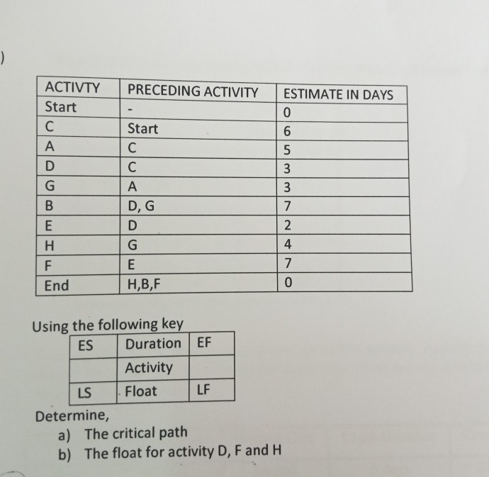 PRECEDING ACTIVITY ESTIMATE IN DAYS 0 6 5 3 3