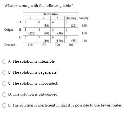 What is wrong with the following table? A3 Origin