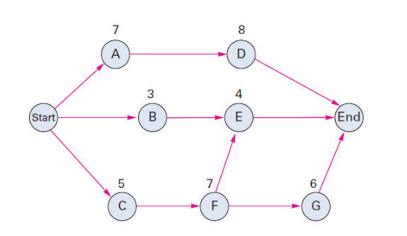 For the following network diagrams, determine
