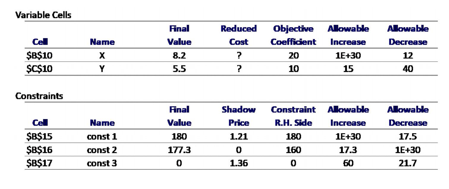 Variable Cells Final Value Objective Coefficient