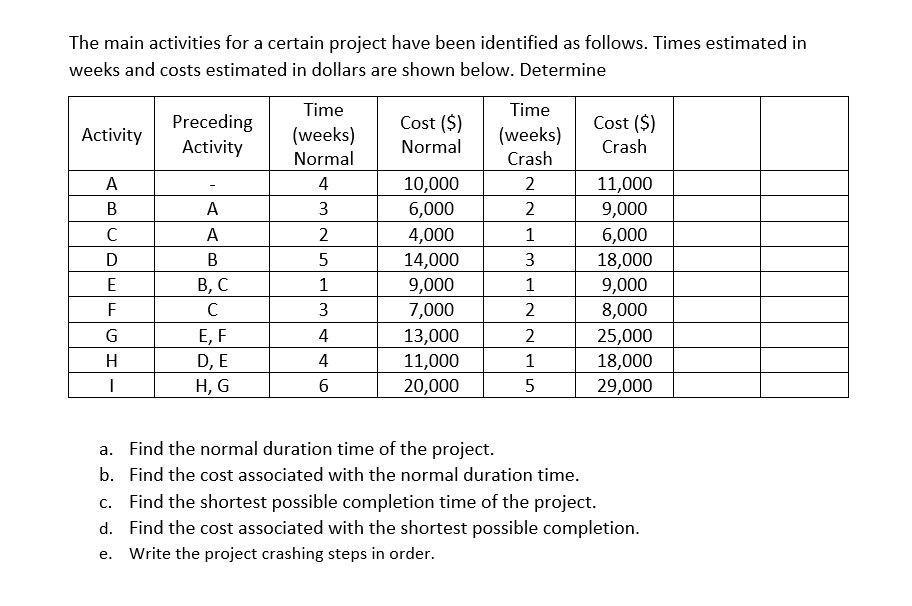 The main activities for a certain project have