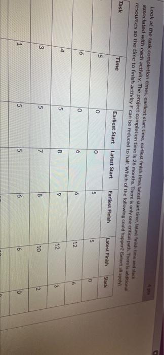 Look at the task completion times, earliest start