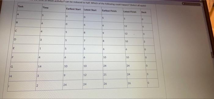 Look at the task completion times, earliest start
