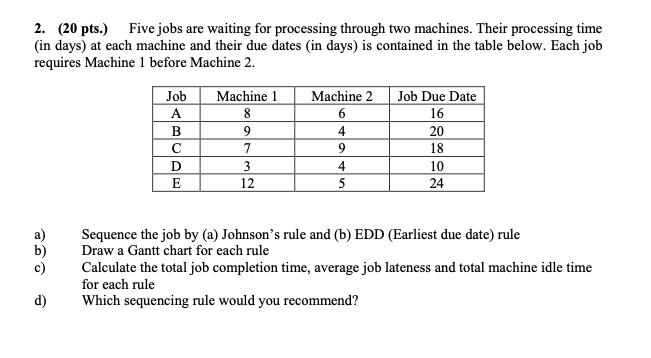 2. (20 pts.) Five jobs are waiting for processing