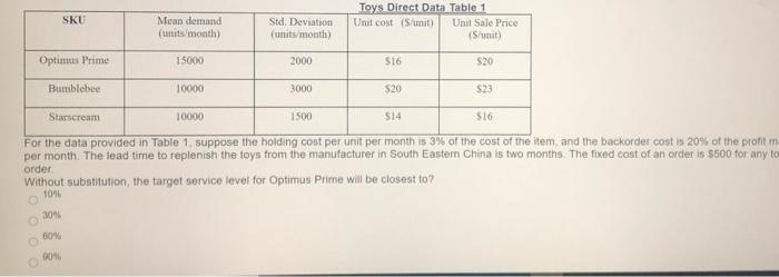39 SKU Mean demand (units/month) Std. Deviation