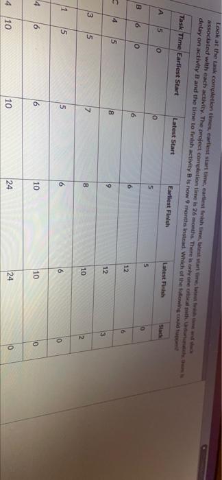 Look at the task completion times, eartlest start