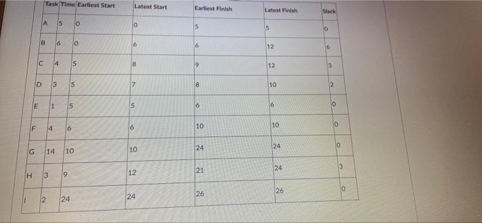 Look at the task completion times, eartlest start