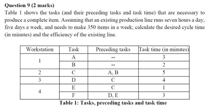 Question 9 (2 marks) Table 1 shows the tasks and