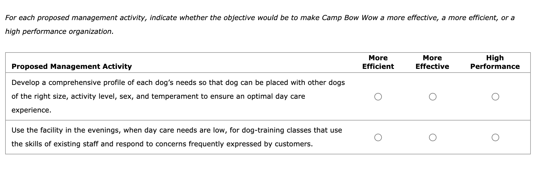 For each proposed management activity, indicate